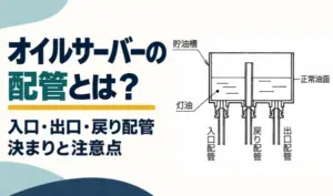 オイルサーバーの貯油槽と入口・戻り・出口配管を示す図を配置したサムネイル