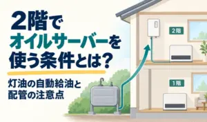 屋外の灯油タンクから2階のオイルサーバーへ灯油を送るイメージと、各階の暖房機を描いたイラスト