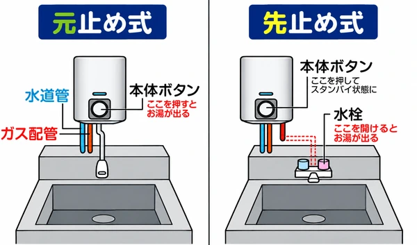 元止め式と先止め式の瞬間湯沸かし器の操作方法を比較した図